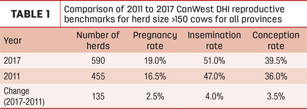 bovine reproduction benchmarks