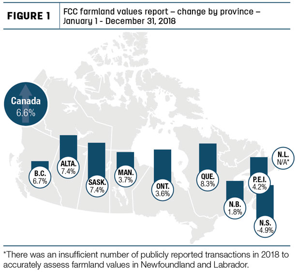 FCC farmland values report – change by province – January 1 - December 31, 2018