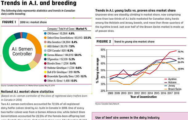 statistics and trends in Canadian dairy cattle breeding