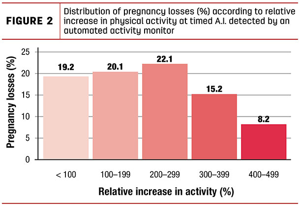 Distribution of pregnancy losses (%) according to relative increase in physical activity at timed A.I. detected by an automated activity monitor