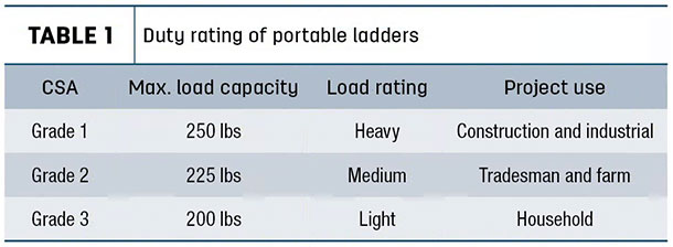 Duty rating of portable ladders