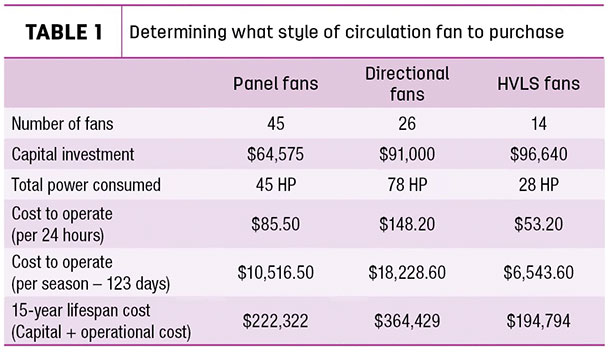 Determining what style of circulation fan to purchase
