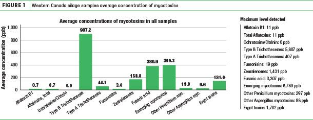 Western Canada silage samples average concentration of mycotoxins