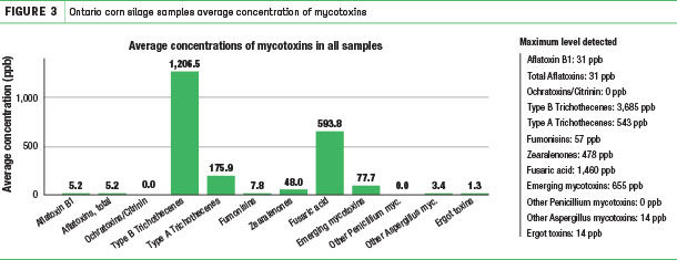 Ontario corn silage samples average concentration of mucotoxins