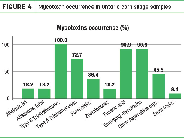 Mycotoxin occurrence in Ontario corn silage samples