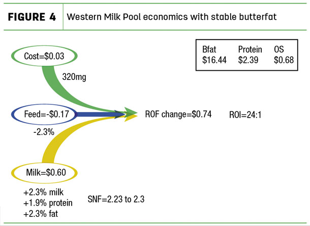 Western Milk Pool exonomics with stable butterfat