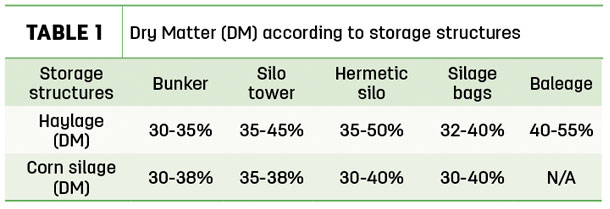 Dry matter according to storage structures