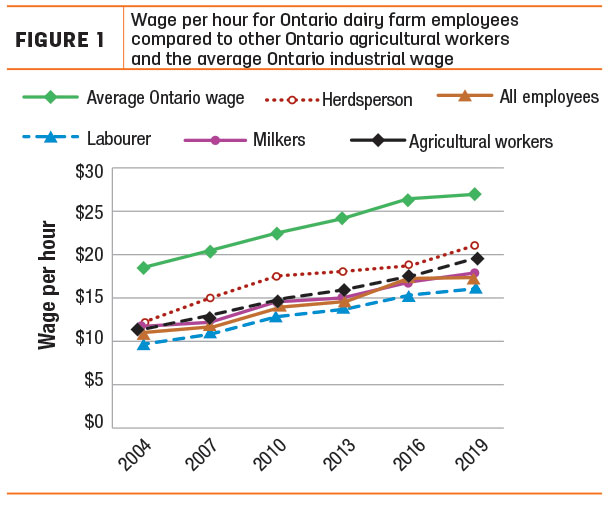 Wage per hour for Ontario dairy farm employees