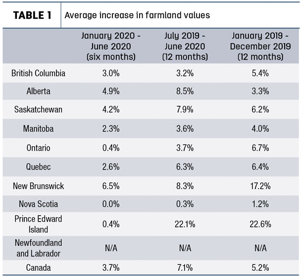 Average increase in farmland values