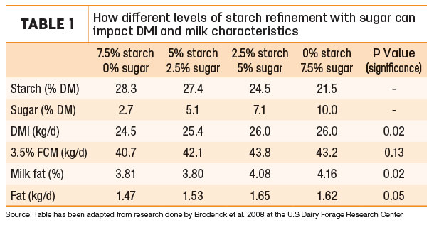 How different levels of starch refinement with sugar can impact DMI