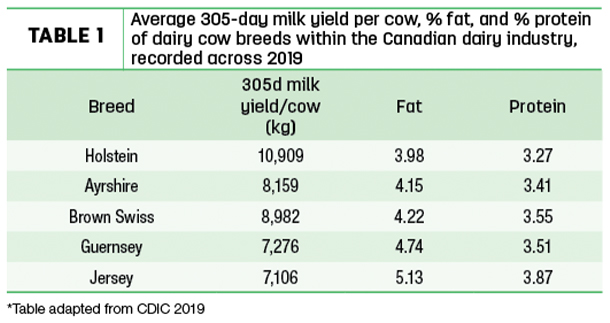 Average 305-day milk yield per cow