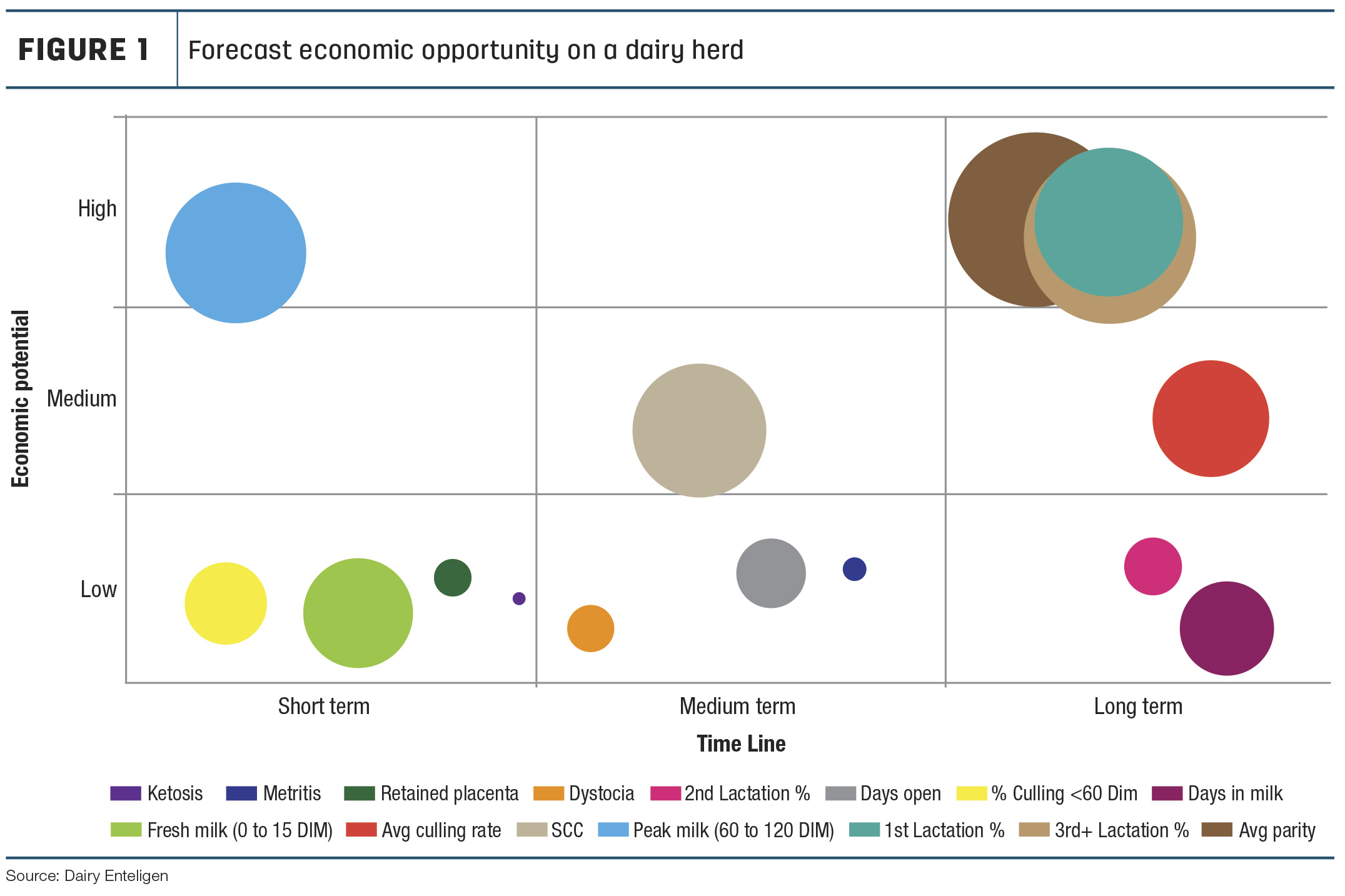Forecast economic opportunity on a dairy herd