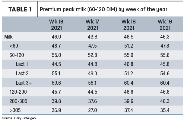 Premium peak milk (60-120 DIM) by week of the year