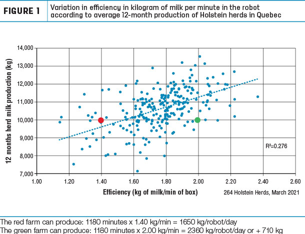 Variation in efficiency in kilogram of milk per minute in the robot