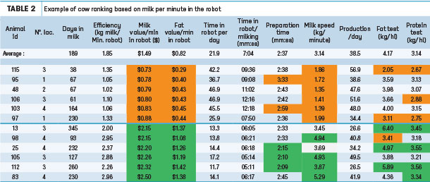Example of cow ranking based on milk per minute in the robot