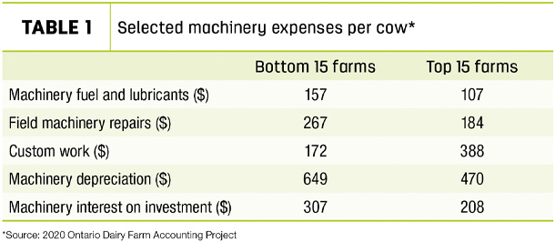 Selected machinery expenses per cow