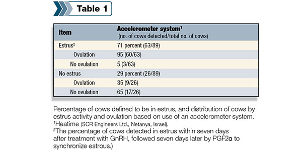 Figures from accelerometer system