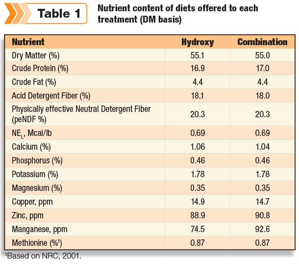 nutrient content of diets