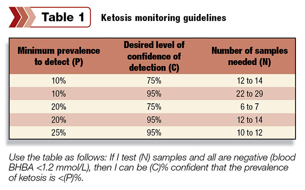 Ketosis monitoring guidelines