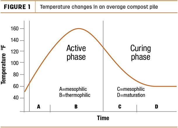Temperature changes in an average compost pile
