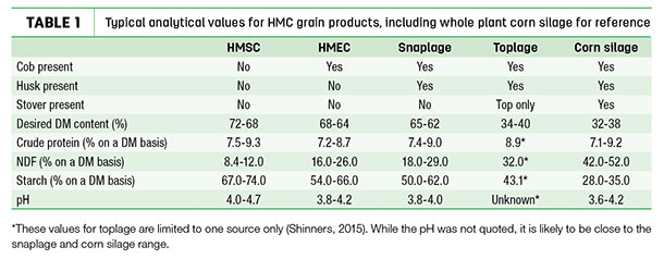 Typical analytical values for HMC grain products