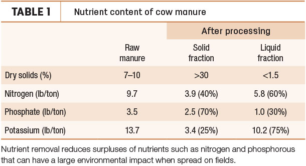 Nutrient content of cow manure