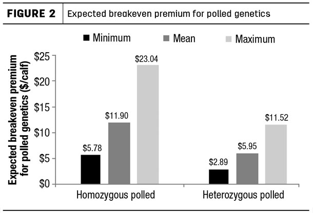 Expected breakeven premium for polled genetics