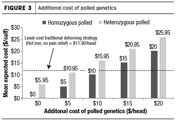 Additional cost of polled genetics