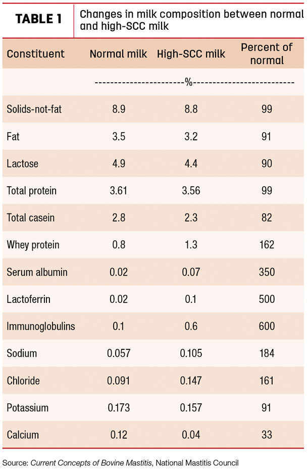 Changes in milk composition between normal and high-SCC milk