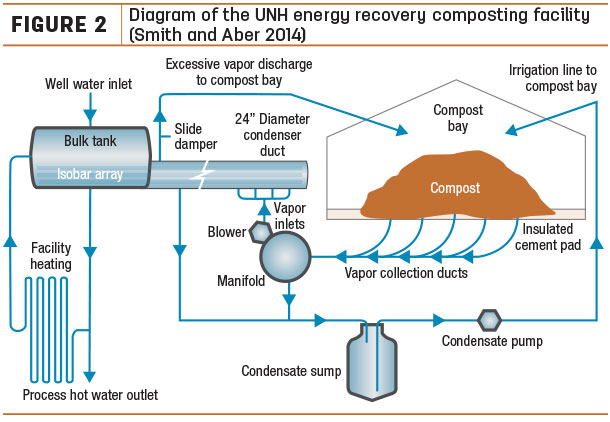 Diagram of the UNH energy recovery composting facility 