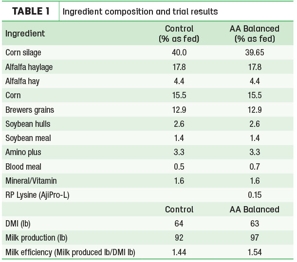 Ingreditent composition and trial results