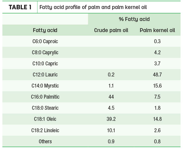 Fatty acid profile of palm and palm kernel oil
