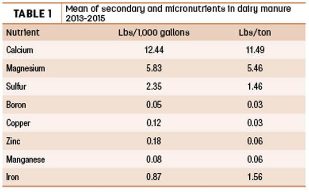 Mean of secondary and micronutrients in dairy manure