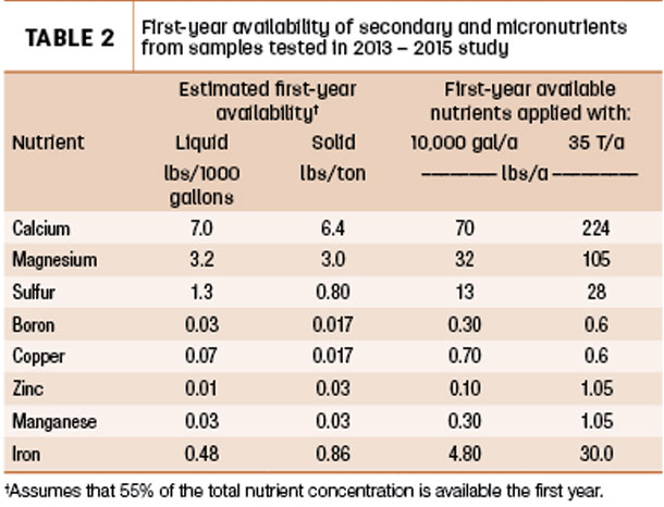 First-year availability of secondary and micronutrients from samples tested 