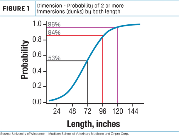 Footbath, probability of two immersions