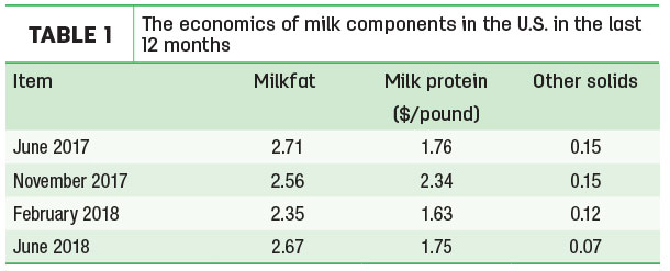 The economics of milk components in the U.S. in the last 12 months