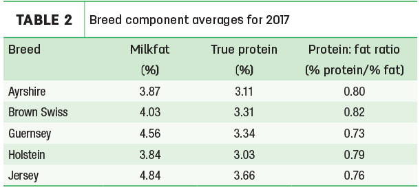 Breed component averages for 2017
