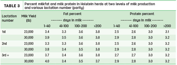 Percent milkfat and milk protein in Holstein herds at two levels of milk production