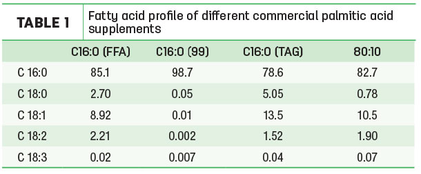 Fatty acid profile of different commercial palmitic acid supplements