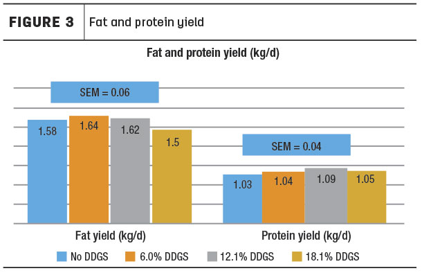fat and protein yield in milk