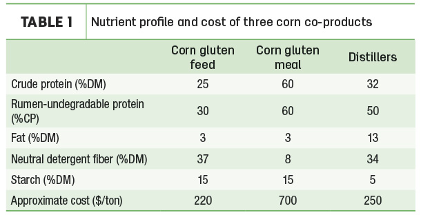 Nutrient profile and cost of three corn co-products
